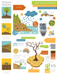 Fototapeta premium Global environmental problems. Land degradation infographic. Soil erosion, desertification. Vector illustration
