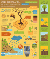 Global environmental problems. Land degradation infographic. Soil erosion, desertification. Vector illustration