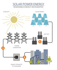Renewable energy infographic. Solar power station. Global environmental problems