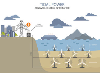 Renewable energy infographic. Tidal power. Global environmental problem