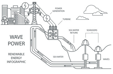 Renewable energy infographic. Wave power. Global environmental problems.