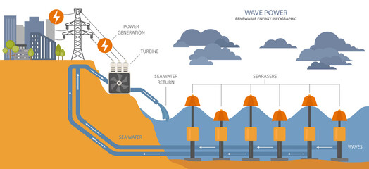Renewable energy infographic. Wave power. Global environmental problems.