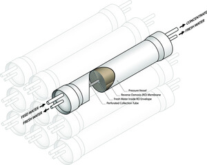 Diagram: a set of reverse osmosis water purification / desalination pressure vessels. One is cut-away to show internal reverse osmosis membrane.