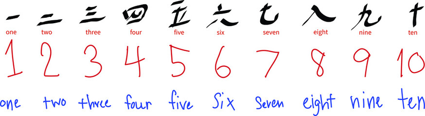Numbers and characters in chinese ,english with meaning