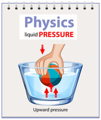 Diagram of physics liquid pressure