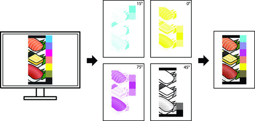 Diagram showing the four colour printing process - separation into plates, screen angles, and the final printed result with exaggerated  moire patterns.