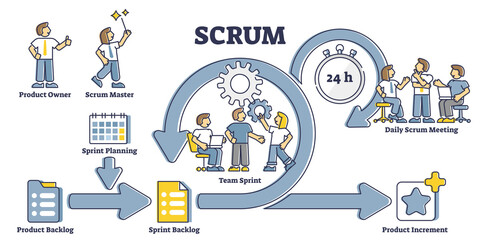 Scrum process diagram as labeled agile software development outline concept - obrazy, fototapety, plakaty