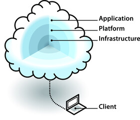 Cloud computing concept - layers of the cloud. Infrastructure, platform, application and client.