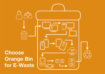 Choose Orange Bin for ewaste Infographic