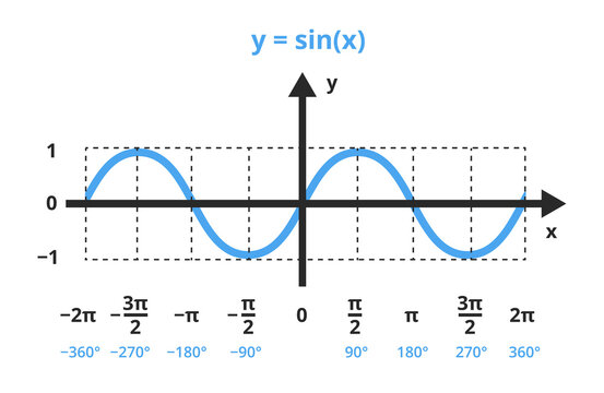Vector mathematical illustration of function y=sin x. The sine function is shown in a graph, chart. trigonometric or goniometric functions. The icon is isolated on a white background. Sine wave, angle