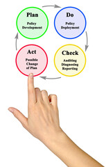 Plan Do Check Action.Sequence
