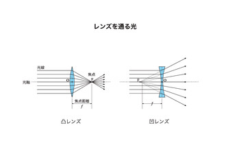 レンズを通る光の経路図、凸レンズ、凹レンズ