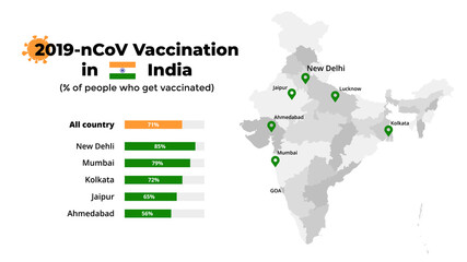 Obraz premium Covid-19 vaccine infographic. Coronavirus vaccination in India. Vector map. 2019-ncov presentation slide template. Statistic chart.