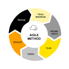Agil method for marketing design. Vector illustration flat design.