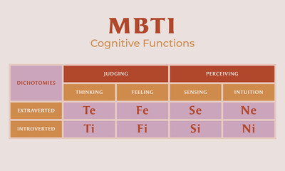 MBTI test cognitive functions.