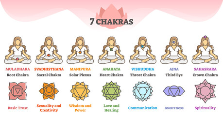 Seven chakras as energy points on body and description scheme outline concept - obrazy, fototapety, plakaty