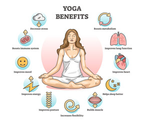 Yoga benefits and advantages for health improvement outline diagram concept