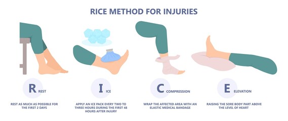 R.I.C.E Method treat injury knee ankle sprain pain heal sore Cold pack bag hurts elastic first aid achy play sport athlete rehabilitation Acute bone joint limb gel self care tear Tendon ACL torn