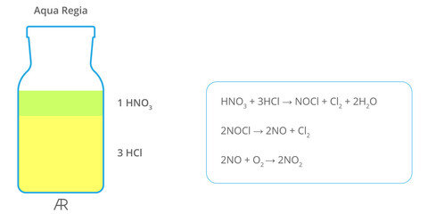 Aqua regia acid. Nitric and muriatic acids. Mixture of hydrogen cloride nitric acid. Regal water formula and diagram for chemistry.