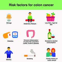Risk factor for colon cancer are old age sedentary lifestyle low fiber high fat diet diabetes chronic inflammation of colon excess alcohol consumption obesity smoking family history of colon cancer