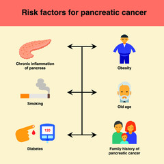 Risk factors for pancreatic cancer like chronic inflammation of pancreas, obesity, overweight , old age, smoking, diabetes, family history of pancreatic cancer