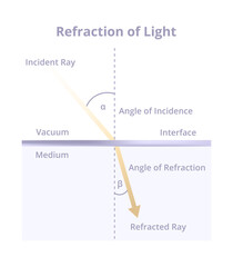 Vector scientific physics illustration of refraction of light isolated on a white background. Bending of a light wave at the interface between vacuum and medium with different refractive indices.