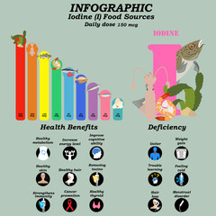 Health benefits of iodine supplement infographic vector illustration