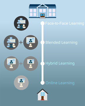 Comparison Of Hybrid Learning, Blending Learning, Face To Face Learning And Online Learning Vector