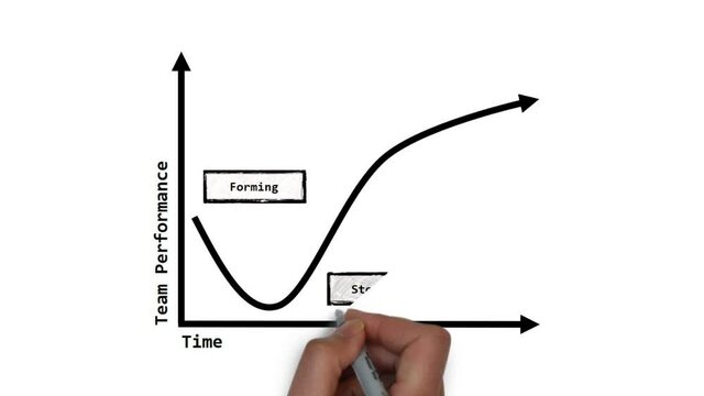 A psychological model describing different phases of team development