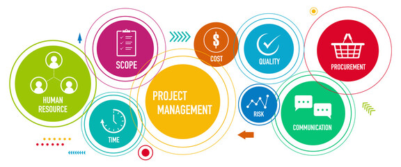 Presentation of project management areas of knowledge such as cost, time, scope, human resources, risks, quality and communication with icons vectors