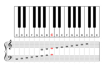 Middle C on a piano keyboard, learning aid and cheat sheet. Diagram of two octave sections, for treble clef and bass clef, on keyboard and grand staff, the Middle C in red color. Illustration. Vector. © Peter Hermes Furian