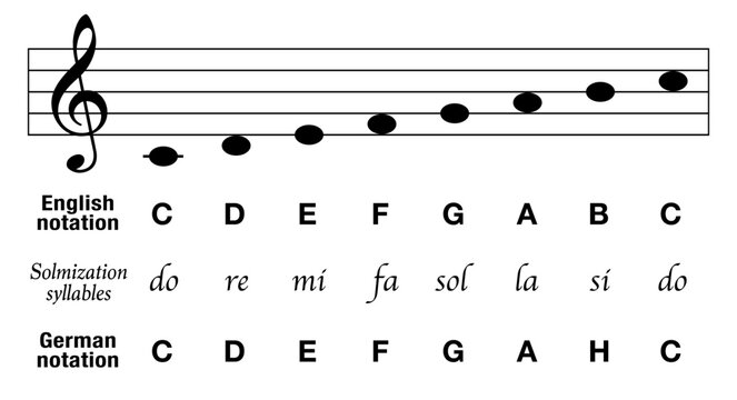 Music notes C major scale, english notation, german notation with H instead of B, plus solmization syllables and corresponding basic musical stave, key of C. Vector on white. 
