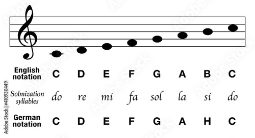 Poster Music Notes C Major Scale English Notation German Notation With H Instead Of B Plus Solmization Syllables And Corresponding Basic Musical Stave Key Of C Vector On White Abbildung Peter Hermes Furian
