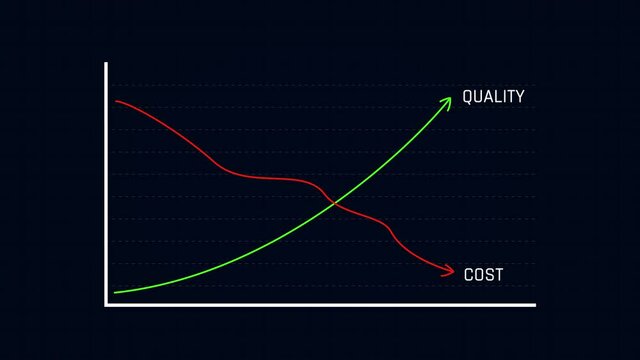 Quality Compare to Cost Business Graph Animation
