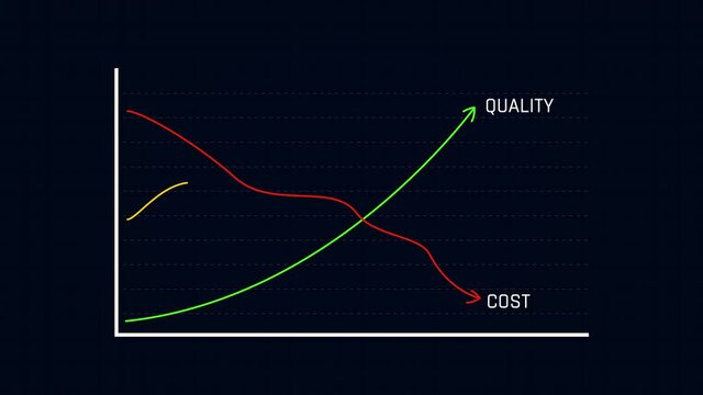 Quality Compare to Efficiency and Cost Business Graph Animation