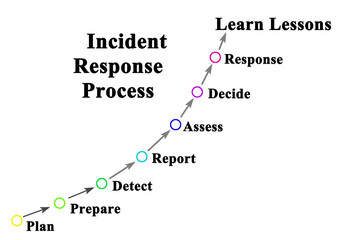 Components of Incident Response Process