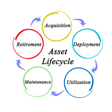 Five Components Of Asset Lifecycle