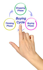 Three components of Buying Cycle