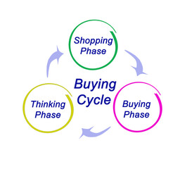 Three components of Buying Cycle