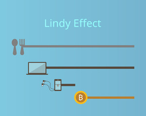 The Lindy Effect that shows the older something is, the longer it’s likely to be around in the future
