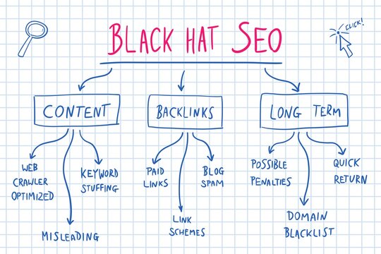 Unethical Marketing - Black Hat SEO