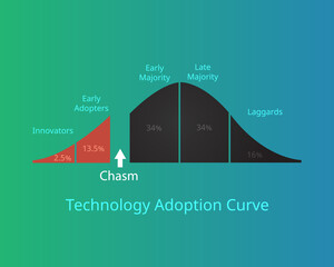 technology adoption curve or technology adoption life cycle with chasm vector