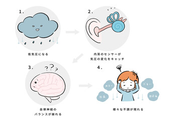 天気痛の仕組み