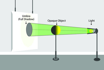 light behavior models. light intensity. luminous flux. light and shadow. physics