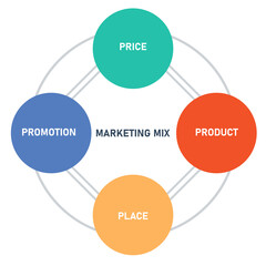 marketing mix diagram infographic with flat style
