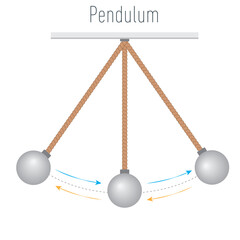 Pendulum, energy. Three forces work directly on the pendulum. Conservation of energy. 