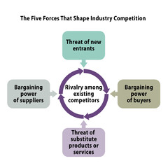 Porter 5 forces Industry analysis. Vector template for industry analysis, 5 forces, slide presentation, linkedin presentation, google slide, captivate, external environment analysis, strategy analysis
