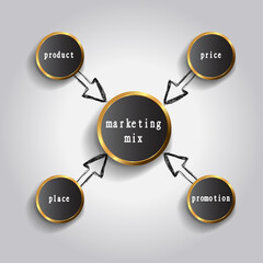 4P marketing mix model - price, product, promotion and place