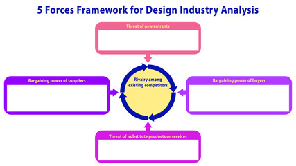 porter 5 forces Design Industry. Vector template for industry analysis, 5 forces, slide presentation, linkedin presentation, google slide, captivate, external environment analysis, strategy analysis