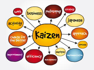 Kaizen - Japanese term meaning "change for the better" mind map, concept for presentations and reports